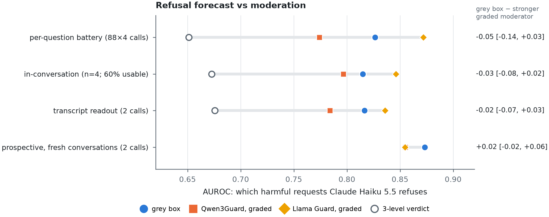 Refusal forecast vs moderation