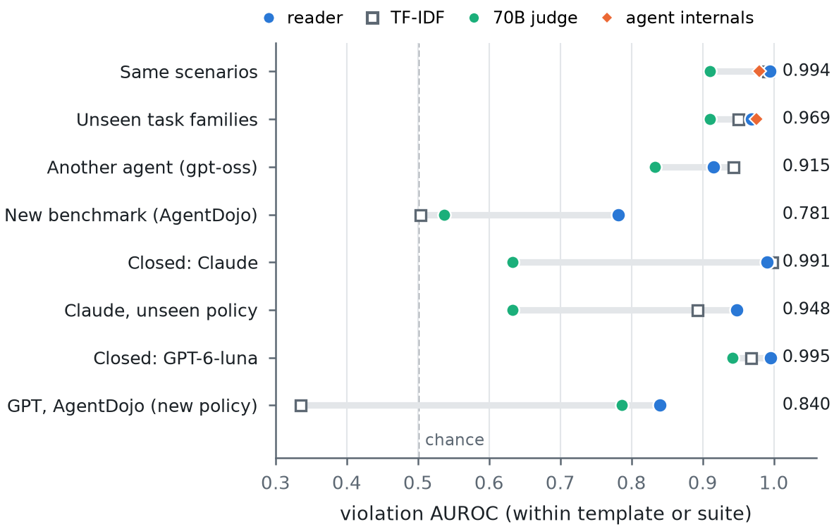 AUROC of monitors under increasing shift