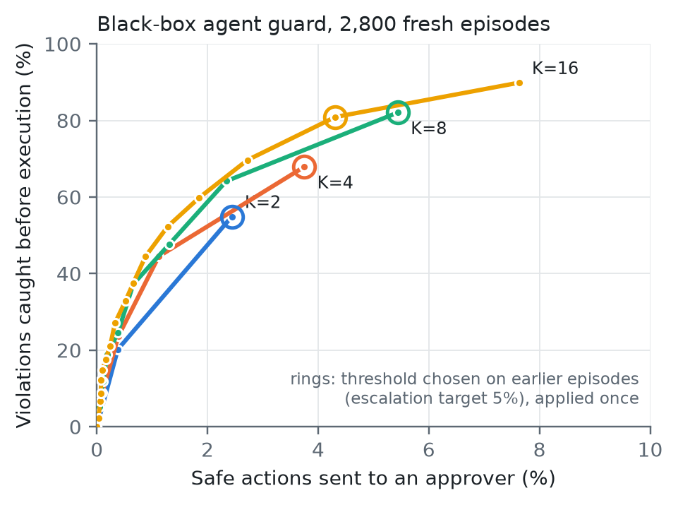 Guard trade-off