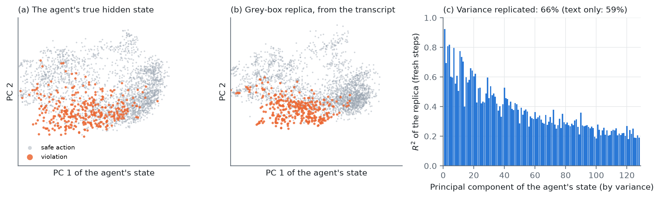 True hidden state vs grey-box replica