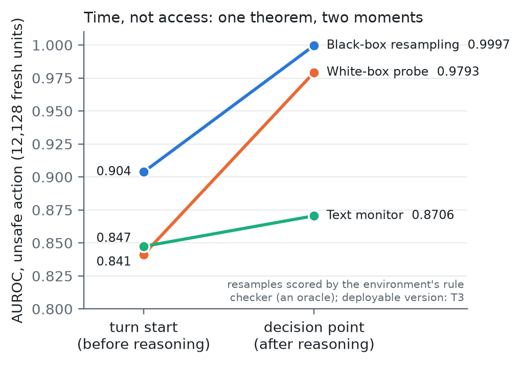 Time, not access